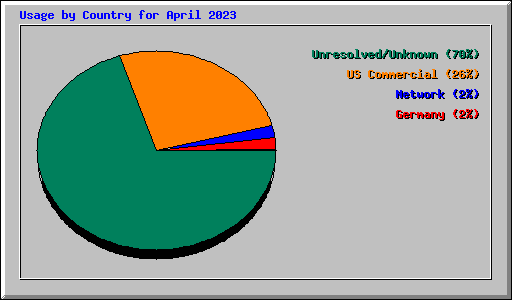 Usage by Country for April 2023