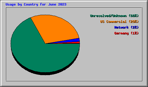 Usage by Country for June 2023