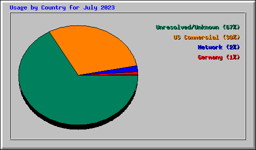 Usage by Country for July 2023