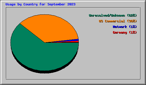 Usage by Country for September 2023