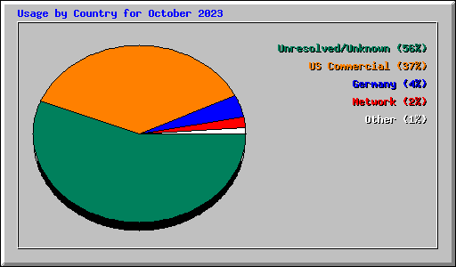 Usage by Country for October 2023