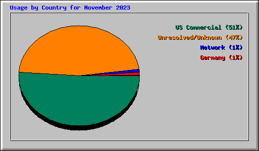 Usage by Country for November 2023