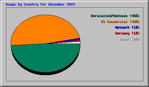 Usage by Country for December 2023