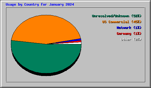 Usage by Country for January 2024