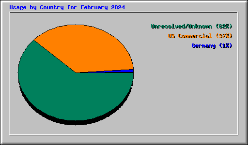 Usage by Country for February 2024