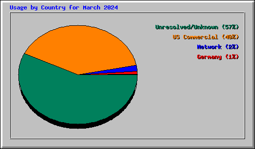 Usage by Country for March 2024