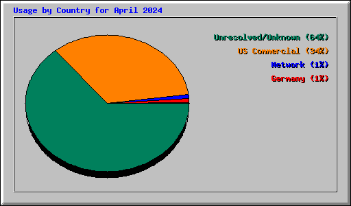 Usage by Country for April 2024