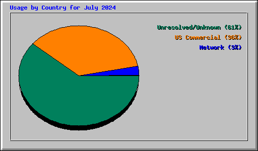 Usage by Country for July 2024