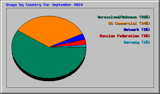 Usage by Country for September 2024