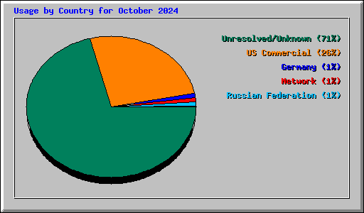 Usage by Country for October 2024