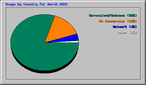 Usage by Country for March 2025