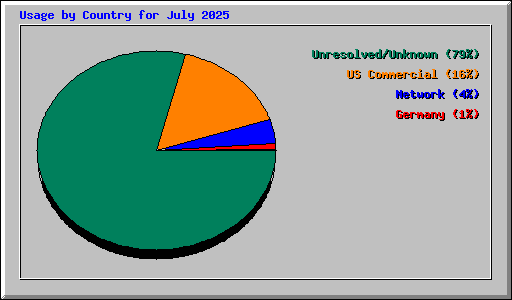 Usage by Country for July 2025