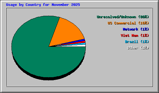 Usage by Country for November 2025