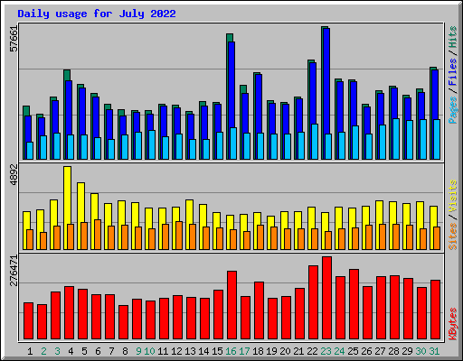 Daily usage for July 2022