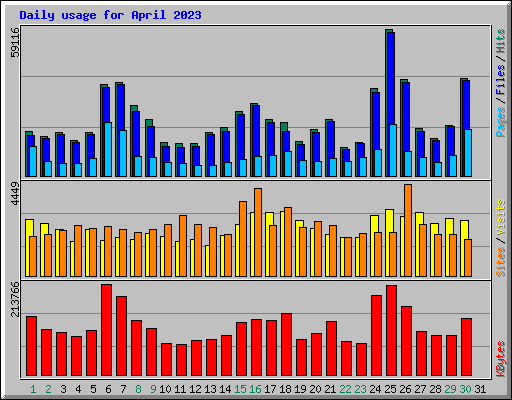 Daily usage for April 2023