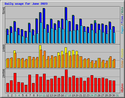 Daily usage for June 2023