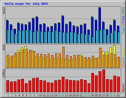 Daily usage for July 2023