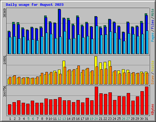 Daily usage for August 2023