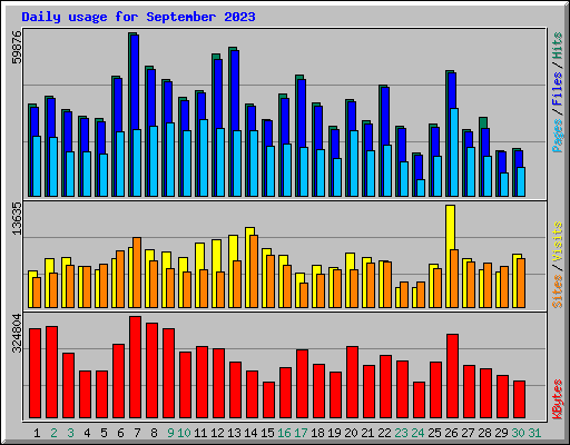 Daily usage for September 2023