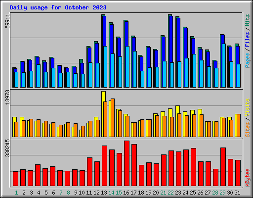 Daily usage for October 2023