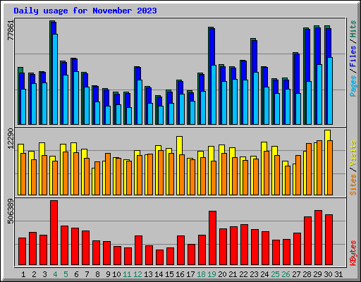 Daily usage for November 2023