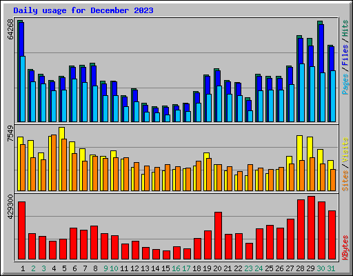 Daily usage for December 2023