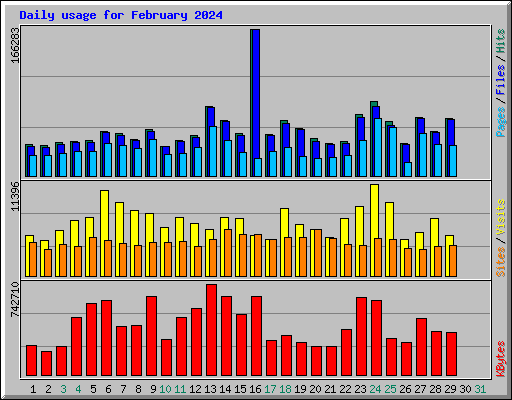 Daily usage for February 2024