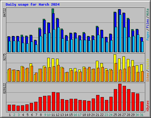 Daily usage for March 2024