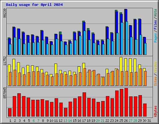 Daily usage for April 2024