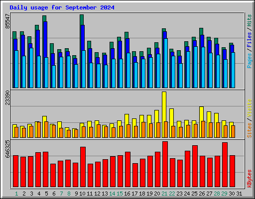 Daily usage for September 2024