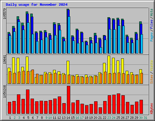 Daily usage for November 2024