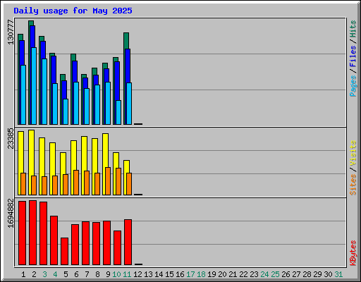 Daily usage for May 2025