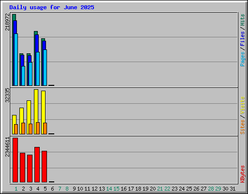 Daily usage for June 2025