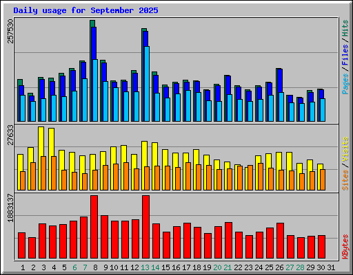 Daily usage for September 2025