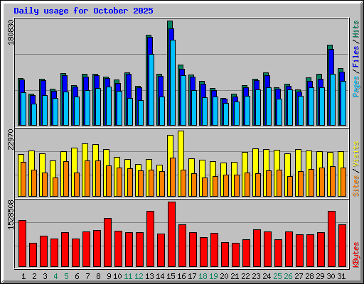 Daily usage for October 2025