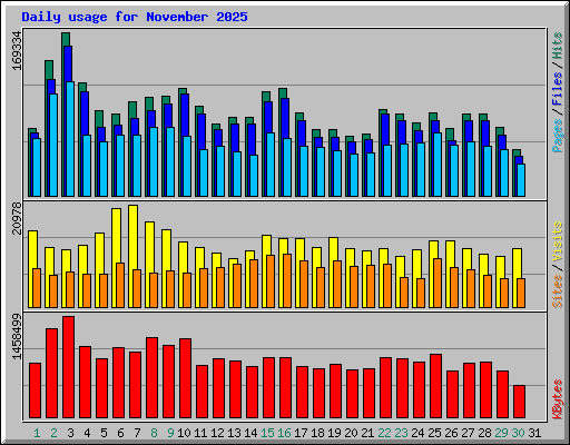 Daily usage for November 2025