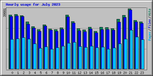 Hourly usage for July 2023