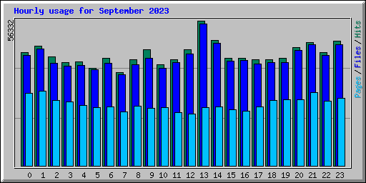 Hourly usage for September 2023